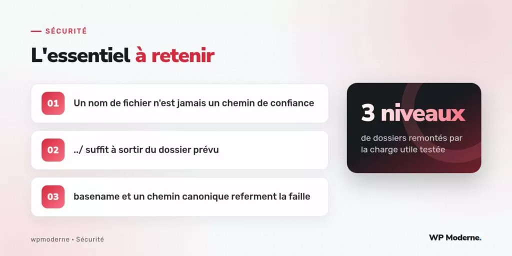 L'essentiel à retenir : Un nom de fichier n'est jamais un chemin de confiance ; ../ suffit à sortir du dossier prévu ; basename et un chemin canonique referment la faille