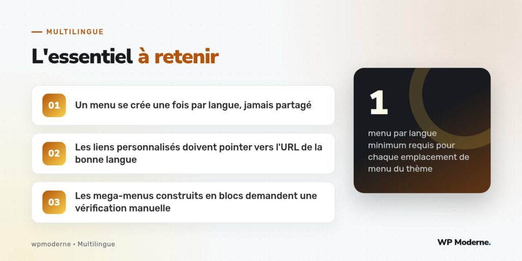 L'essentiel à retenir : Un menu se crée une fois par langue, jamais partagé ; Les liens personnalisés doivent pointer vers l'URL de la bonne langue ; Les mega-menus construits en blocs demandent une vérification manuelle