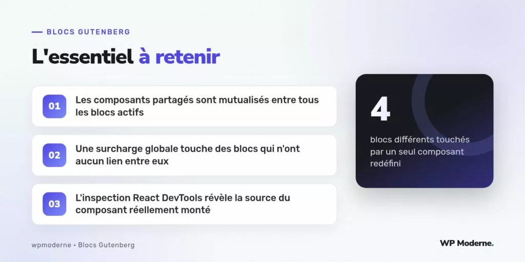 L'essentiel à retenir : Les composants partagés sont mutualisés entre tous les blocs actifs ; Une surcharge globale touche des blocs qui n'ont aucun lien entre eux ; L'inspection React DevTools révèle la source du composant réellement monté