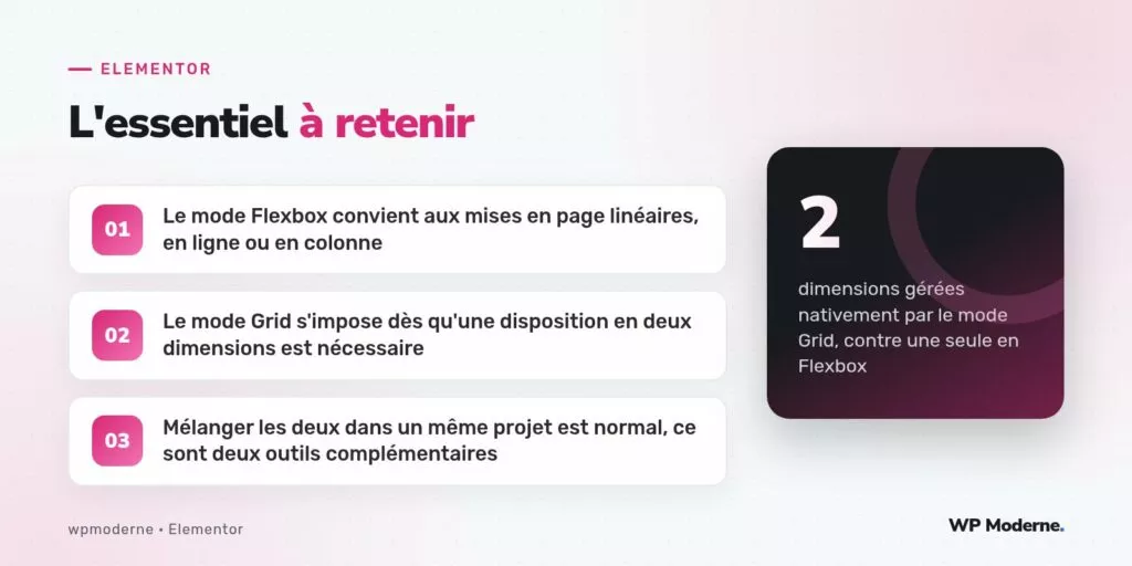 L'essentiel à retenir : Le mode Flexbox convient aux mises en page linéaires, en ligne ou en colonne ; Le mode Grid s'impose dès qu'une disposition en deux dimensions est nécessaire ; Mélanger les deux dans un même projet est normal, ce sont deux outils complémentaires