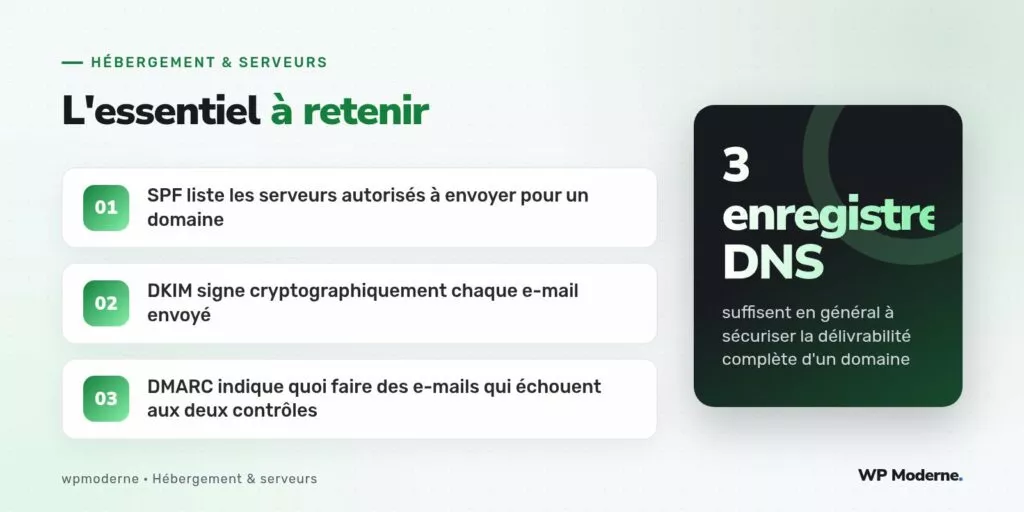 L'essentiel à retenir : SPF liste les serveurs autorisés à envoyer pour un domaine ; DKIM signe cryptographiquement chaque e-mail envoyé ; DMARC indique quoi faire des e-mails qui échouent aux deux contrôles