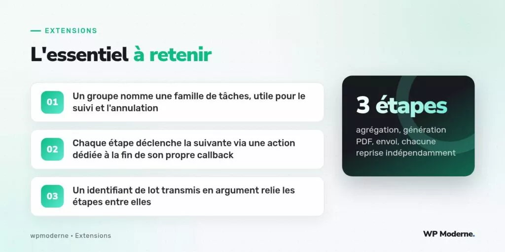 L'essentiel à retenir : Un groupe nomme une famille de tâches, utile pour le suivi et l'annulation ; Chaque étape déclenche la suivante via une action dédiée à la fin de son propre callback ; Un identifiant de lot transmis en argument relie les étapes entre elles
