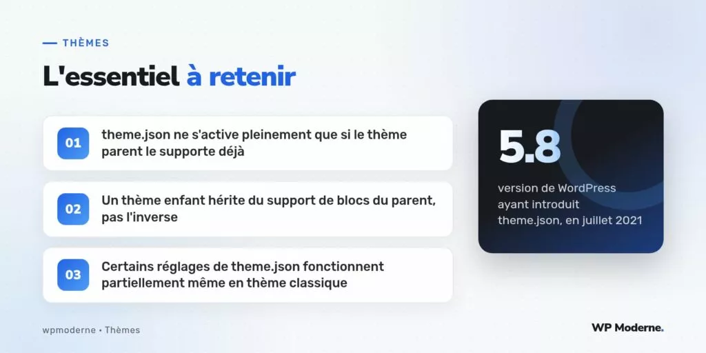 L'essentiel à retenir : theme.json ne s'active pleinement que si le thème parent le supporte déjà ; Un thème enfant hérite du support de blocs du parent, pas l'inverse ; Certains réglages de theme.json fonctionnent partiellement même en thème classique
