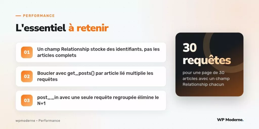L'essentiel à retenir : Un champ Relationship stocke des identifiants, pas les articles complets ; Boucler avec get_posts() par article lié multiplie les requêtes ; post__in avec une seule requête regroupée élimine le N+1