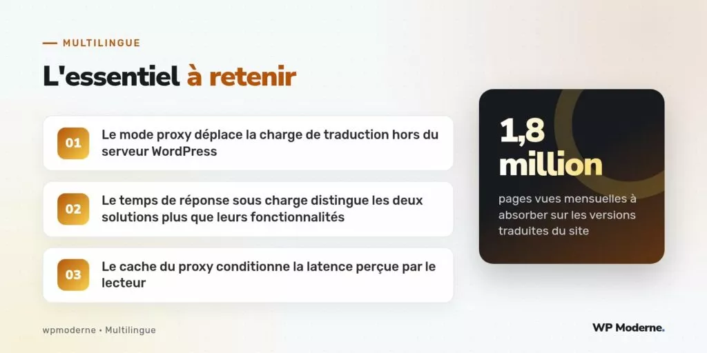 L'essentiel à retenir : Le mode proxy déplace la charge de traduction hors du serveur WordPress ; Le temps de réponse sous charge distingue les deux solutions plus que leurs fonctionnalités ; Le cache du proxy conditionne la latence perçue par le lecteur