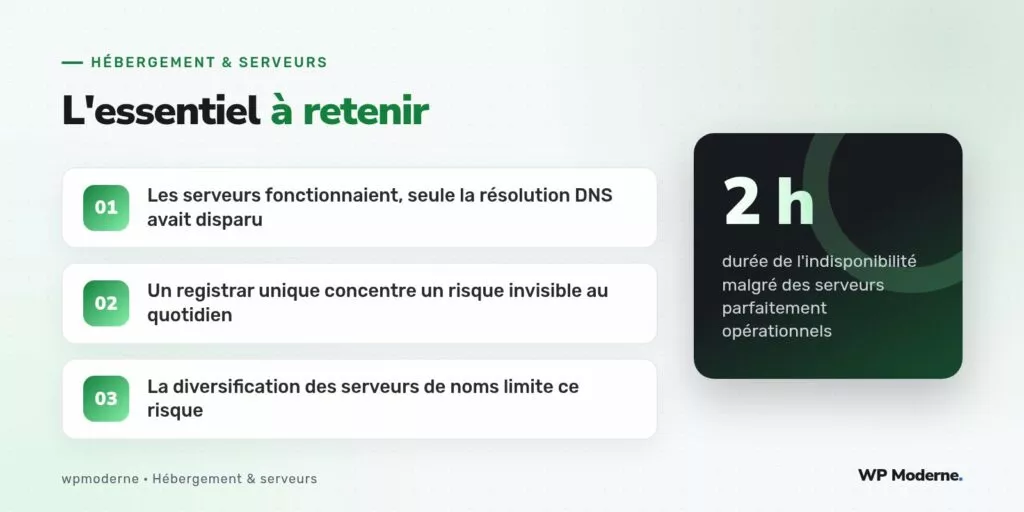 L'essentiel à retenir : Les serveurs fonctionnaient, seule la résolution DNS avait disparu ; Un registrar unique concentre un risque invisible au quotidien ; La diversification des serveurs de noms limite ce risque