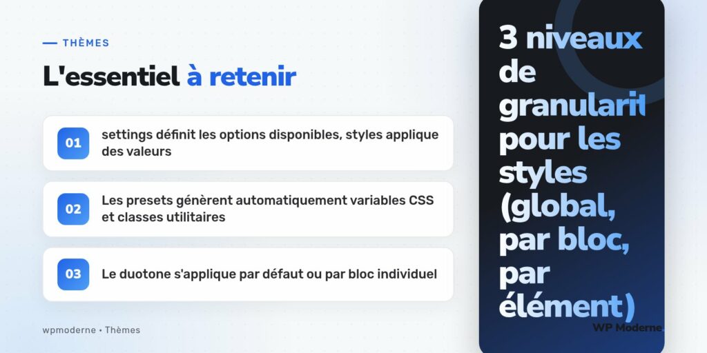 L'essentiel à retenir : settings définit les options disponibles, styles applique des valeurs ; Les presets génèrent automatiquement variables CSS et classes utilitaires ; Le duotone s'applique par défaut ou par bloc individuel