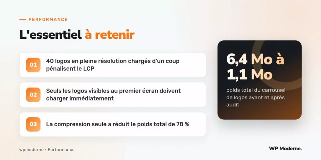 L'essentiel à retenir : 40 logos en pleine résolution chargés d'un coup pénalisent le LCP ; Seuls les logos visibles au premier écran doivent charger immédiatement ; La compression seule a réduit le poids total de 78 %