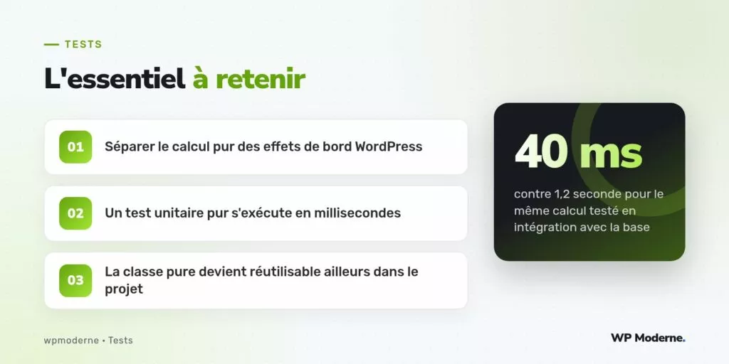 L'essentiel à retenir : Séparer le calcul pur des effets de bord WordPress ; Un test unitaire pur s'exécute en millisecondes ; La classe pure devient réutilisable ailleurs dans le projet