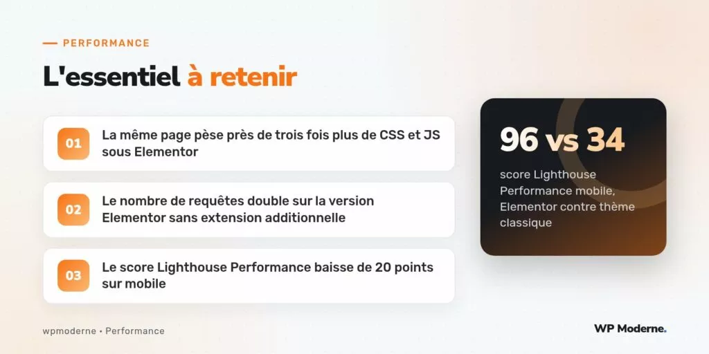 L'essentiel à retenir : La même page pèse près de trois fois plus de CSS et JS sous Elementor ; Le nombre de requêtes double sur la version Elementor sans extension additionnelle ; Le score Lighthouse Performance baisse de 20 points sur mobile