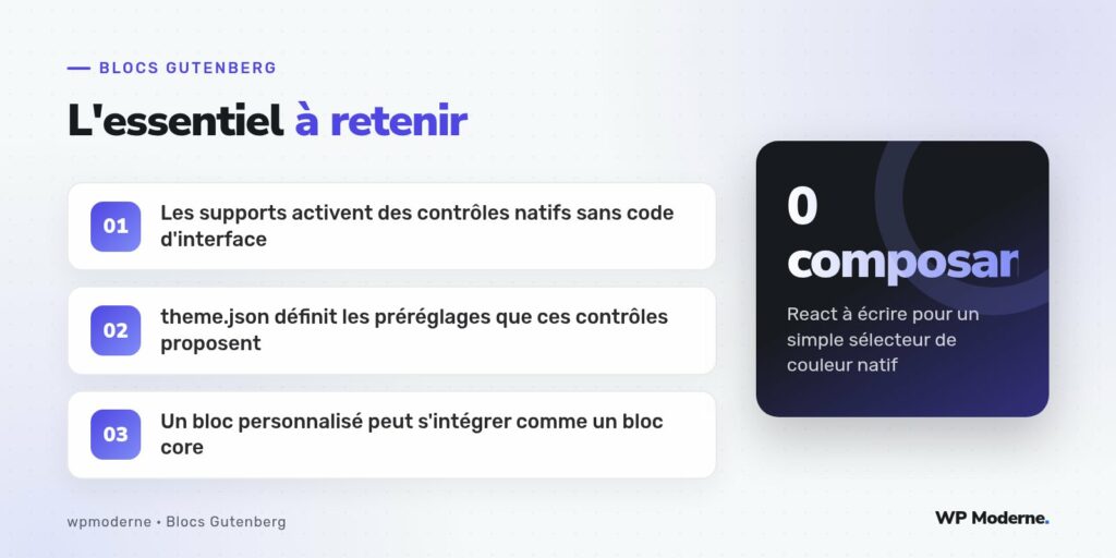 L'essentiel à retenir : Les supports activent des contrôles natifs sans code d'interface ; theme.json définit les préréglages que ces contrôles proposent ; Un bloc personnalisé peut s'intégrer comme un bloc core