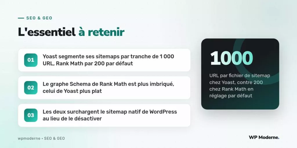 L'essentiel à retenir : Yoast segmente ses sitemaps par tranche de 1 000 URL, Rank Math par 200 par défaut ; Le graphe Schema de Rank Math est plus imbriqué, celui de Yoast plus plat ; Les deux surchargent le sitemap natif de WordPress au lieu de le désactiver