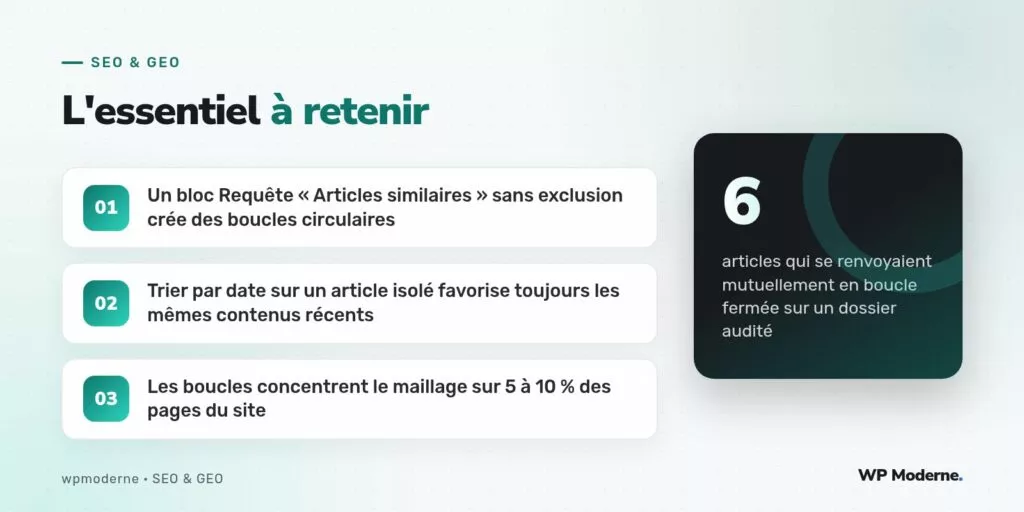L'essentiel à retenir : Un bloc Requête « Articles similaires » sans exclusion crée des boucles circulaires ; Trier par date sur un article isolé favorise toujours les mêmes contenus récents ; Les boucles concentrent le maillage sur 5 à 10 % des pages du site