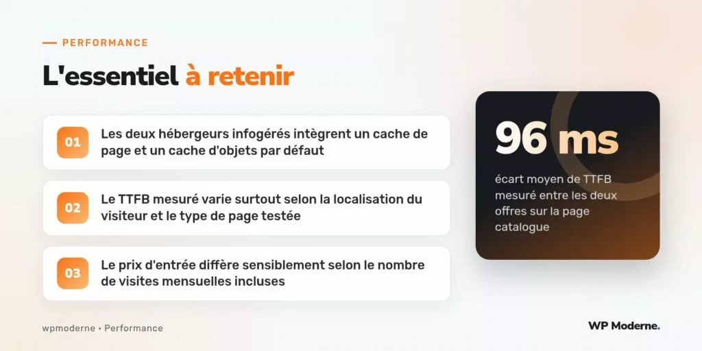 L'essentiel à retenir : Les deux hébergeurs infogérés intègrent un cache de page et un cache d'objets par défaut ; Le TTFB mesuré varie surtout selon la localisation du visiteur et le type de page testée ; Le prix d'entrée diffère sensiblement selon le nombre de visites mensuelles incluses