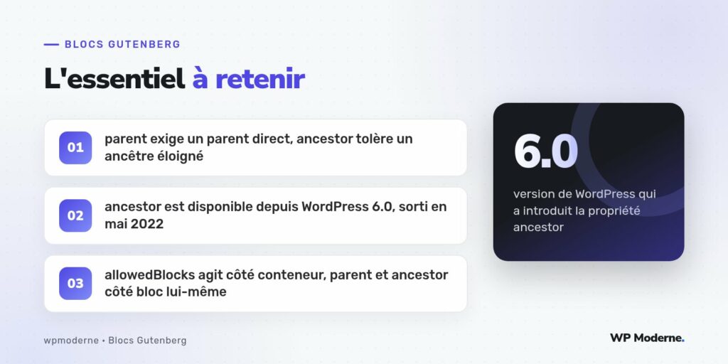 L'essentiel à retenir : parent exige un parent direct, ancestor tolère un ancêtre éloigné ; ancestor est disponible depuis WordPress 6.0, sorti en mai 2022 ; allowedBlocks agit côté conteneur, parent et ancestor côté bloc lui-même