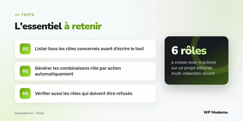 L'essentiel à retenir : Lister tous les rôles concernés avant d'écrire le test ; Générer les combinaisons rôle par action automatiquement ; Vérifier aussi les rôles qui doivent être refusés