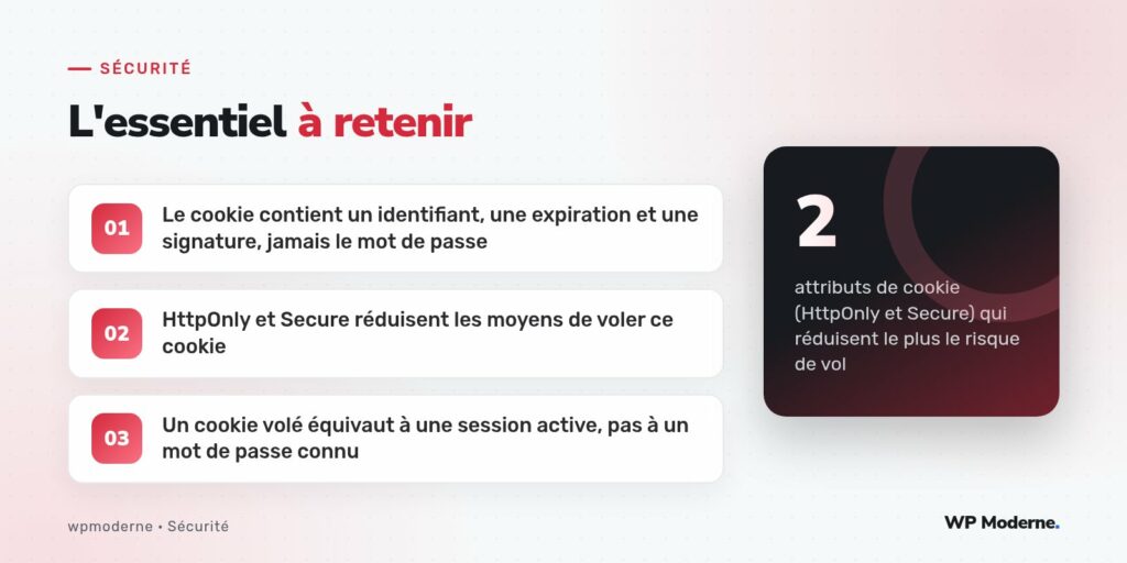L'essentiel à retenir : Le cookie contient un identifiant, une expiration et une signature, jamais le mot de passe ; HttpOnly et Secure réduisent les moyens de voler ce cookie ; Un cookie volé équivaut à une session active, pas à un mot de passe connu