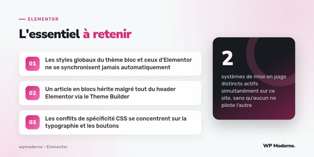 L'essentiel à retenir : Les styles globaux du thème bloc et ceux d'Elementor ne se synchronisent jamais automatiquement ; Un article en blocs hérite malgré tout du header Elementor via le Theme Builder ; Les conflits de spécificité CSS se concentrent sur la typographie et les boutons