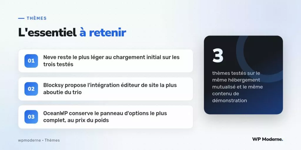 L'essentiel à retenir : Neve reste le plus léger au chargement initial sur les trois testés ; Blocksy propose l'intégration éditeur de site la plus aboutie du trio ; OceanWP conserve le panneau d'options le plus complet, au prix du poids