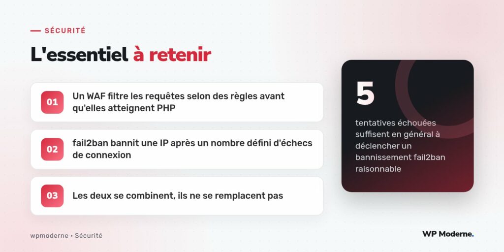 L'essentiel à retenir : Un WAF filtre les requêtes selon des règles avant qu'elles atteignent PHP ; fail2ban bannit une IP après un nombre défini d'échecs de connexion ; Les deux se combinent, ils ne se remplacent pas