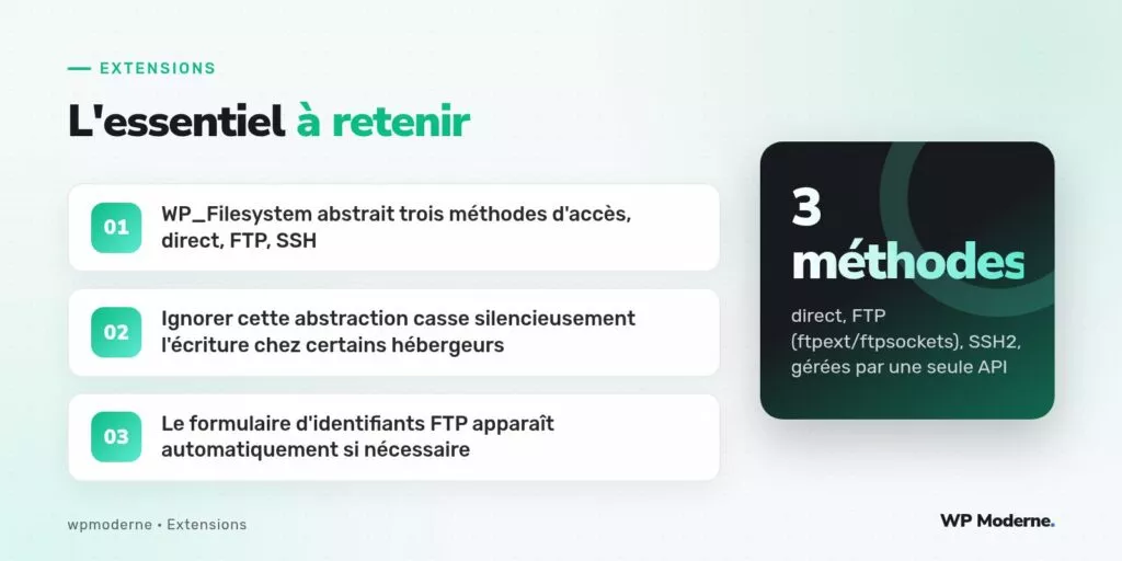 L'essentiel à retenir : WP_Filesystem abstrait trois méthodes d'accès, direct, FTP, SSH ; Ignorer cette abstraction casse silencieusement l'écriture chez certains hébergeurs ; Le formulaire d'identifiants FTP apparaît automatiquement si nécessaire