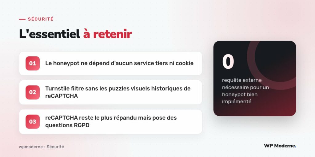 L'essentiel à retenir : Le honeypot ne dépend d'aucun service tiers ni cookie ; Turnstile filtre sans les puzzles visuels historiques de reCAPTCHA ; reCAPTCHA reste le plus répandu mais pose des questions RGPD