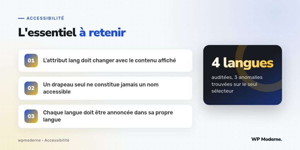 L'essentiel à retenir : L'attribut lang doit changer avec le contenu affiché ; Un drapeau seul ne constitue jamais un nom accessible ; Chaque langue doit être annoncée dans sa propre langue