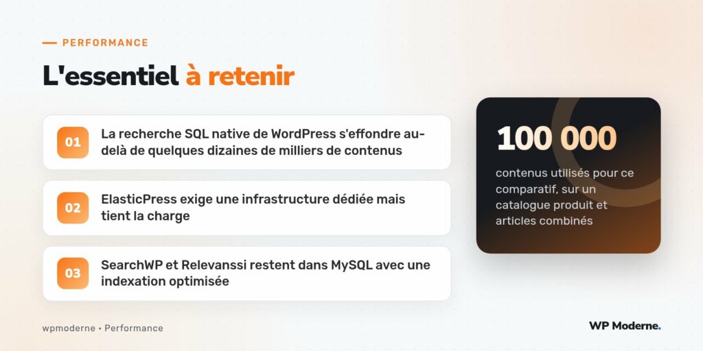 L'essentiel à retenir : La recherche SQL native de WordPress s'effondre au-delà de quelques dizaines de milliers de contenus ; ElasticPress exige une infrastructure dédiée mais tient la charge ; SearchWP et Relevanssi restent dans MySQL avec une indexation optimisée