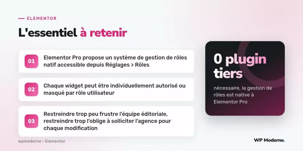 L'essentiel à retenir : Elementor Pro propose un système de gestion de rôles natif accessible depuis Réglages > Rôles ; Chaque widget peut être individuellement autorisé ou masqué par rôle utilisateur ; Restreindre trop peu frustre l'équipe éditoriale, restreindre trop l'oblige à solliciter l'agence pour chaque modification