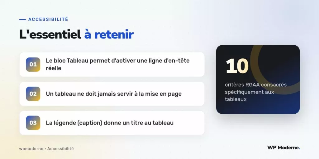L'essentiel à retenir : Le bloc Tableau permet d'activer une ligne d'en-tête réelle ; Un tableau ne doit jamais servir à la mise en page ; La légende (caption) donne un titre au tableau