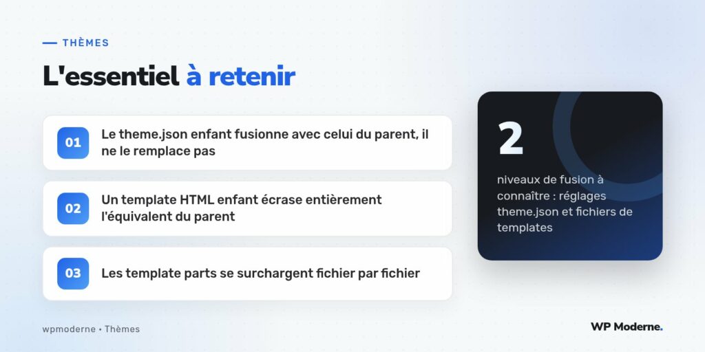 L'essentiel à retenir : Le theme.json enfant fusionne avec celui du parent, il ne le remplace pas ; Un template HTML enfant écrase entièrement l'équivalent du parent ; Les template parts se surchargent fichier par fichier