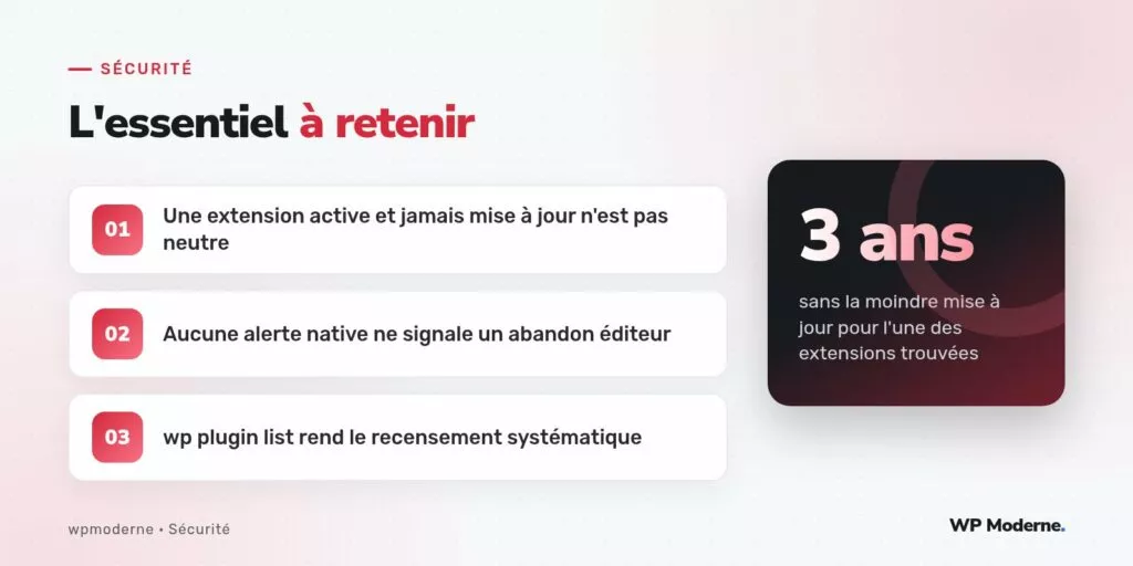 L'essentiel à retenir : Une extension active et jamais mise à jour n'est pas neutre ; Aucune alerte native ne signale un abandon éditeur ; wp plugin list rend le recensement systématique