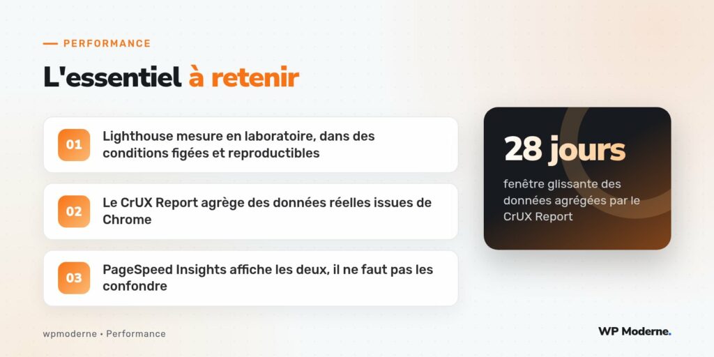 L'essentiel à retenir : Lighthouse mesure en laboratoire, dans des conditions figées et reproductibles ; Le CrUX Report agrège des données réelles issues de Chrome ; PageSpeed Insights affiche les deux, il ne faut pas les confondre