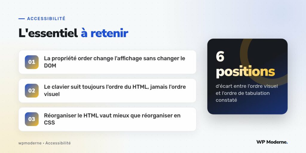 L'essentiel à retenir : La propriété order change l'affichage sans changer le DOM ; Le clavier suit toujours l'ordre du HTML, jamais l'ordre visuel ; Réorganiser le HTML vaut mieux que réorganiser en CSS