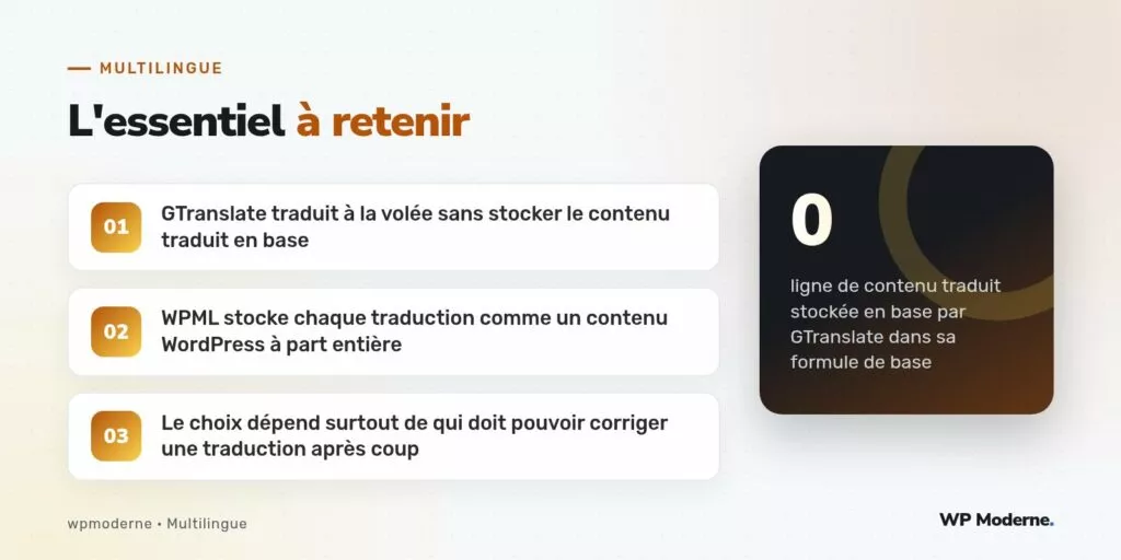 L'essentiel à retenir : GTranslate traduit à la volée sans stocker le contenu traduit en base ; WPML stocke chaque traduction comme un contenu WordPress à part entière ; Le choix dépend surtout de qui doit pouvoir corriger une traduction après coup