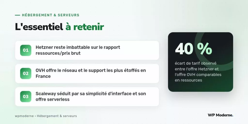 L'essentiel à retenir : Hetzner reste imbattable sur le rapport ressources/prix brut ; OVH offre le réseau et le support les plus étoffés en France ; Scaleway séduit par sa simplicité d'interface et son offre serverless