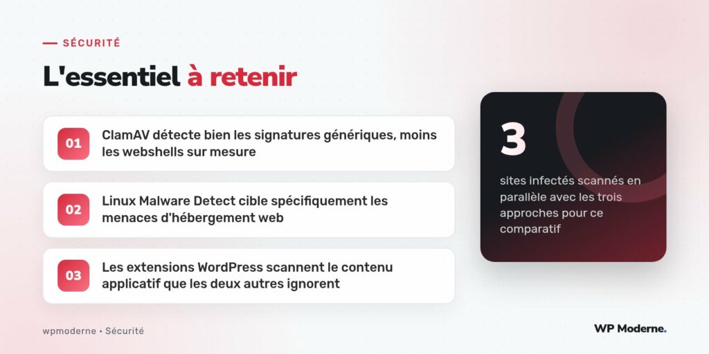 L'essentiel à retenir : ClamAV détecte bien les signatures génériques, moins les webshells sur mesure ; Linux Malware Detect cible spécifiquement les menaces d'hébergement web ; Les extensions WordPress scannent le contenu applicatif que les deux autres ignorent