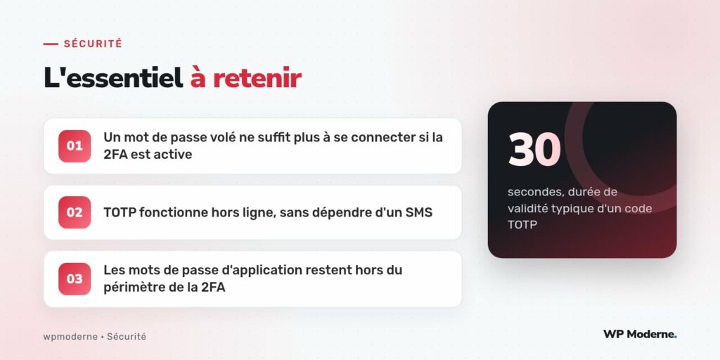 L'essentiel à retenir : Un mot de passe volé ne suffit plus à se connecter si la 2FA est active ; TOTP fonctionne hors ligne, sans dépendre d'un SMS ; Les mots de passe d'application restent hors du périmètre de la 2FA
