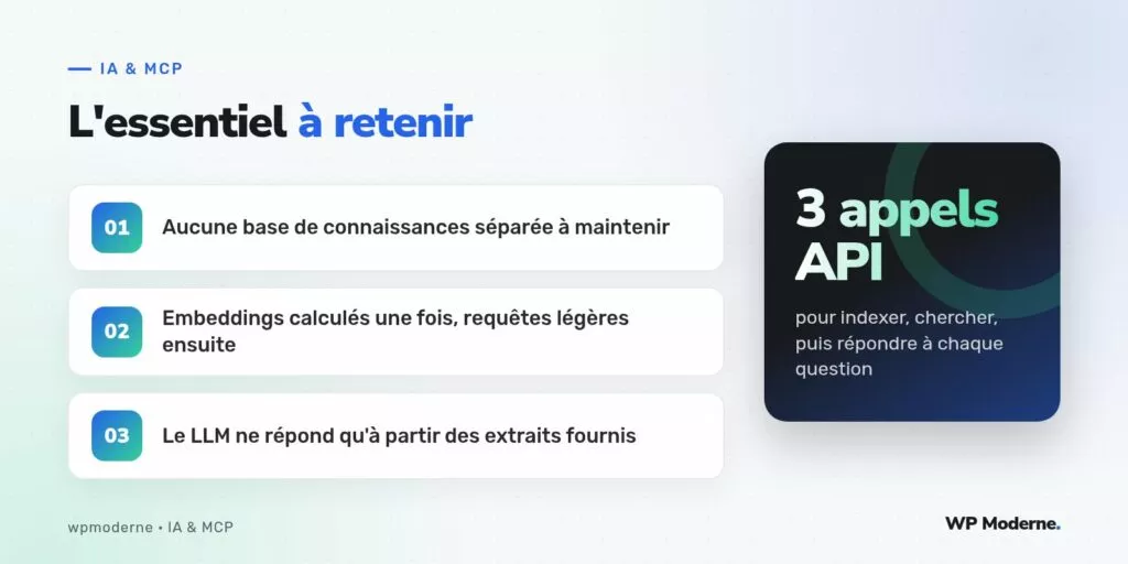 L'essentiel à retenir : Aucune base de connaissances séparée à maintenir ; Embeddings calculés une fois, requêtes légères ensuite ; Le LLM ne répond qu'à partir des extraits fournis