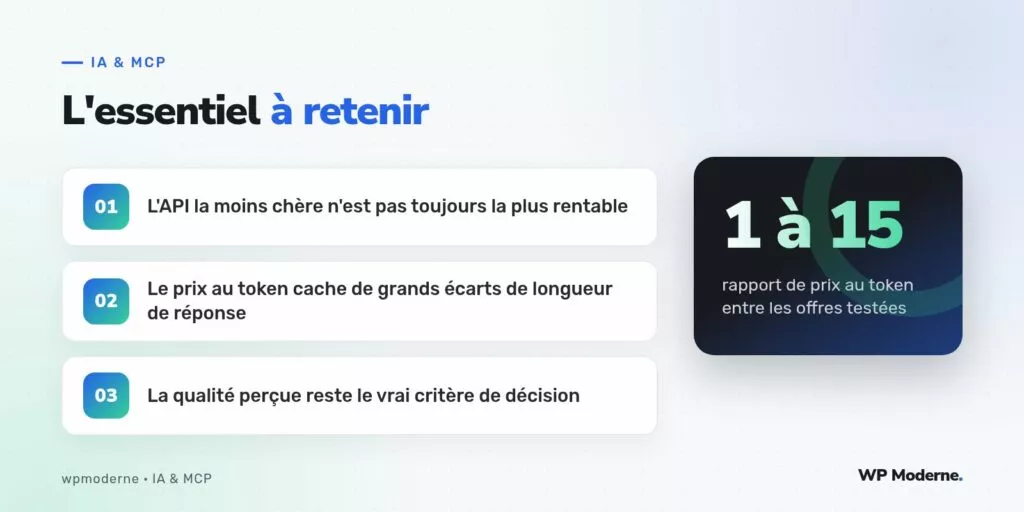 L'essentiel à retenir : L'API la moins chère n'est pas toujours la plus rentable ; Le prix au token cache de grands écarts de longueur de réponse ; La qualité perçue reste le vrai critère de décision