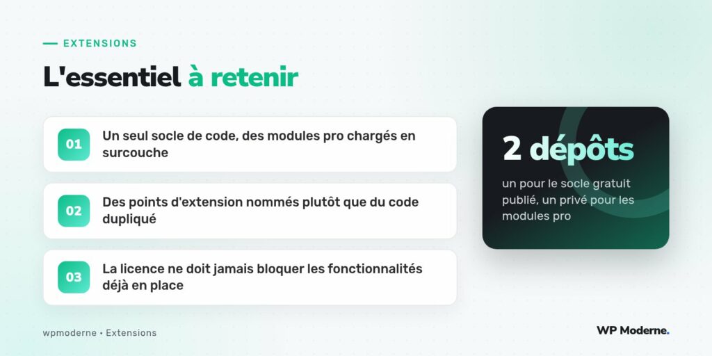 L'essentiel à retenir : Un seul socle de code, des modules pro chargés en surcouche ; Des points d'extension nommés plutôt que du code dupliqué ; La licence ne doit jamais bloquer les fonctionnalités déjà en place