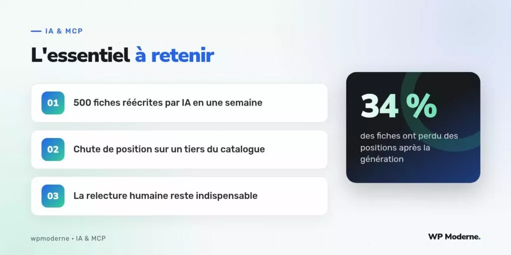 L'essentiel à retenir : 500 fiches réécrites par IA en une semaine ; Chute de position sur un tiers du catalogue ; La relecture humaine reste indispensable
