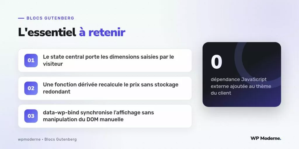 L'essentiel à retenir : Le state central porte les dimensions saisies par le visiteur ; Une fonction dérivée recalcule le prix sans stockage redondant ; data-wp-bind synchronise l'affichage sans manipulation du DOM manuelle