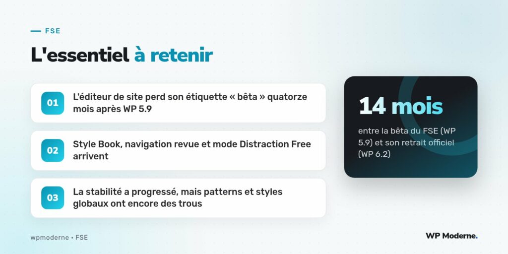 L'essentiel à retenir : L'éditeur de site perd son étiquette « bêta » quatorze mois après WP 5.9 ; Style Book, navigation revue et mode Distraction Free arrivent ; La stabilité a progressé, mais patterns et styles globaux ont encore des trous