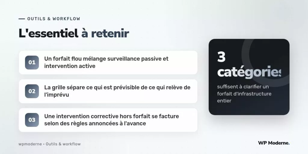 L'essentiel à retenir : Un forfait flou mélange surveillance passive et intervention active ; La grille sépare ce qui est prévisible de ce qui relève de l'imprévu ; Une intervention corrective hors forfait se facture selon des règles annoncées à l'avance