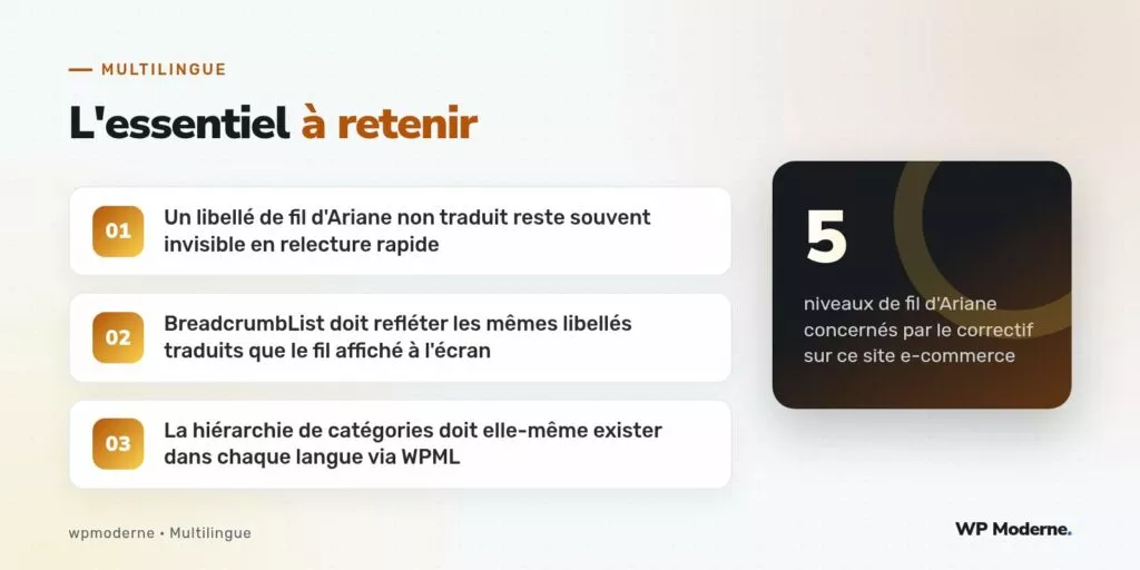 L'essentiel à retenir : Un libellé de fil d'Ariane non traduit reste souvent invisible en relecture rapide ; BreadcrumbList doit refléter les mêmes libellés traduits que le fil affiché à l'écran ; La hiérarchie de catégories doit elle-même exister dans chaque langue via WPML