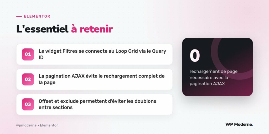 L'essentiel à retenir : Le widget Filtres se connecte au Loop Grid via le Query ID ; La pagination AJAX évite le rechargement complet de la page ; Offset et exclude permettent d'éviter les doublons entre sections