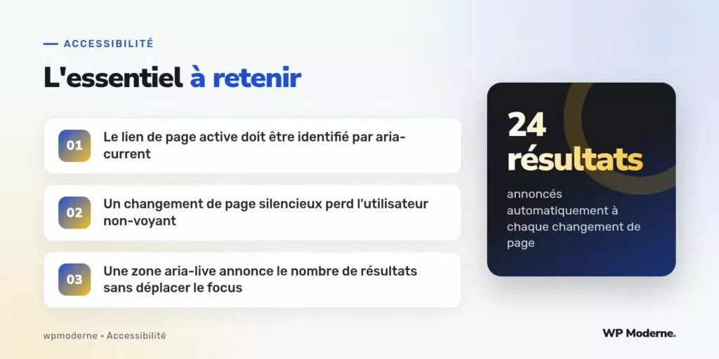 L'essentiel à retenir : Le lien de page active doit être identifié par aria-current ; Un changement de page silencieux perd l'utilisateur non-voyant ; Une zone aria-live annonce le nombre de résultats sans déplacer le focus