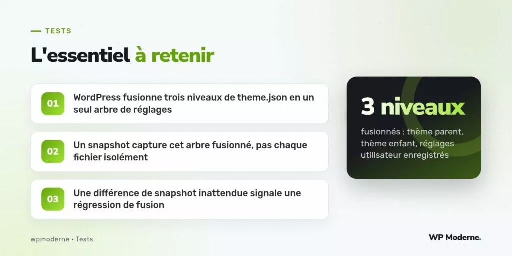 L'essentiel à retenir : WordPress fusionne trois niveaux de theme.json en un seul arbre de réglages ; Un snapshot capture cet arbre fusionné, pas chaque fichier isolément ; Une différence de snapshot inattendue signale une régression de fusion