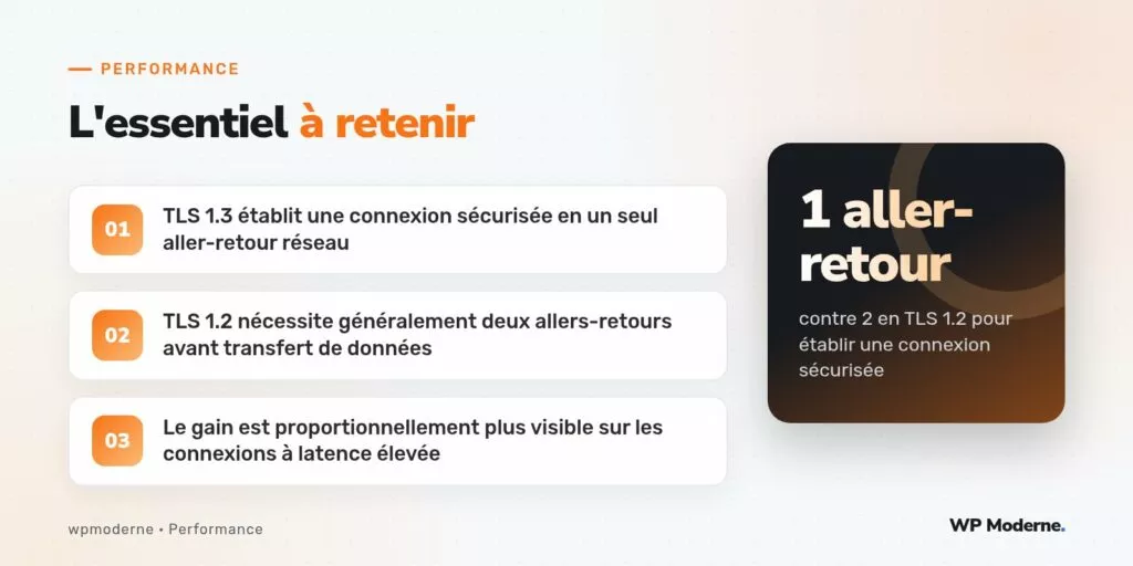 L'essentiel à retenir : TLS 1.3 établit une connexion sécurisée en un seul aller-retour réseau ; TLS 1.2 nécessite généralement deux allers-retours avant transfert de données ; Le gain est proportionnellement plus visible sur les connexions à latence élevée